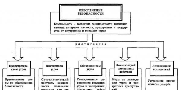 Classification of information security means from FSTEC and FSB of Russia